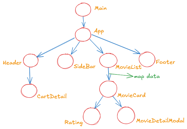 component hierarchy